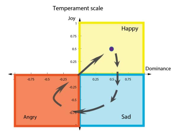 Temperament scale